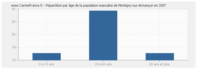 Répartition par âge de la population masculine de Montigny-sur-Armançon en 2007