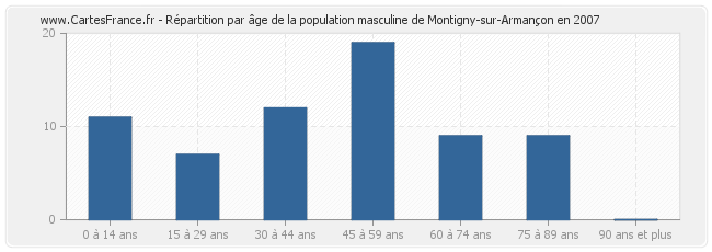 Répartition par âge de la population masculine de Montigny-sur-Armançon en 2007