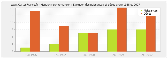 Montigny-sur-Armançon : Evolution des naissances et décès entre 1968 et 2007
