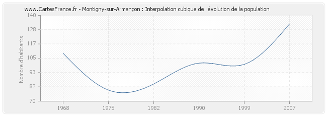 Montigny-sur-Armançon : Interpolation cubique de l'évolution de la population