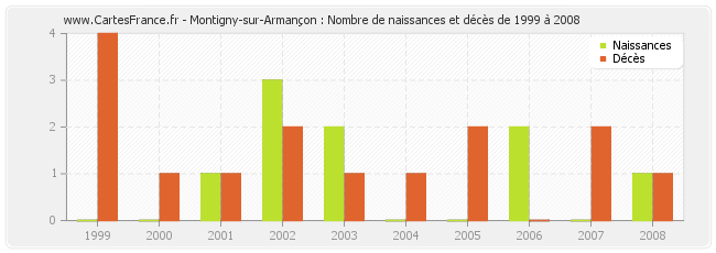Montigny-sur-Armançon : Nombre de naissances et décès de 1999 à 2008