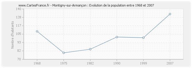 Population Montigny-sur-Armançon