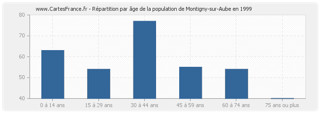Répartition par âge de la population de Montigny-sur-Aube en 1999