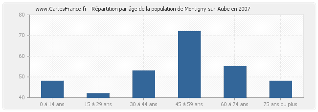Répartition par âge de la population de Montigny-sur-Aube en 2007
