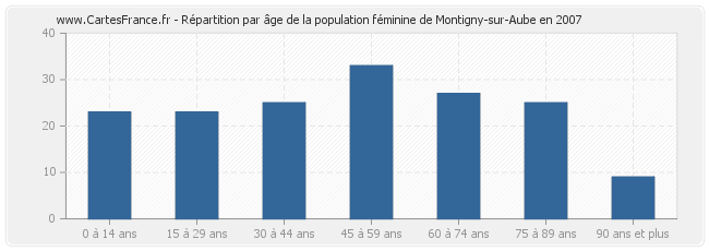 Répartition par âge de la population féminine de Montigny-sur-Aube en 2007