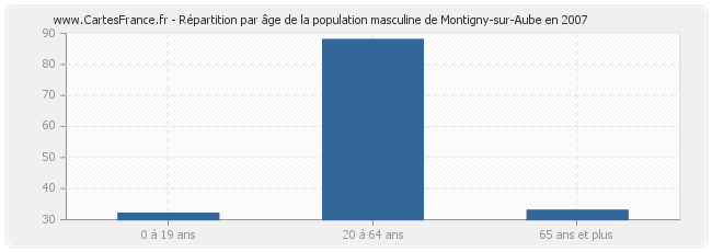Répartition par âge de la population masculine de Montigny-sur-Aube en 2007