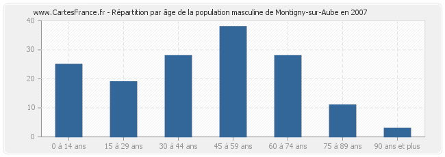 Répartition par âge de la population masculine de Montigny-sur-Aube en 2007