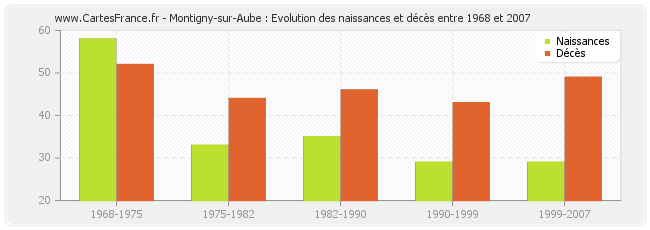 Montigny-sur-Aube : Evolution des naissances et décès entre 1968 et 2007