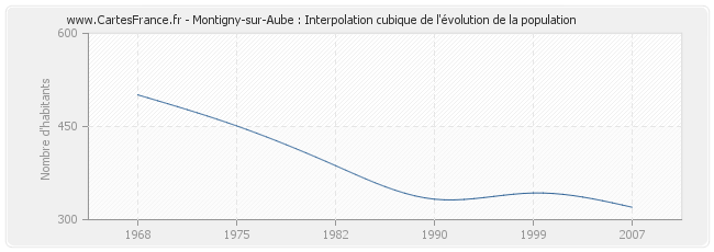 Montigny-sur-Aube : Interpolation cubique de l'évolution de la population
