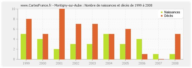 Montigny-sur-Aube : Nombre de naissances et décès de 1999 à 2008
