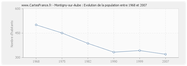 Population Montigny-sur-Aube
