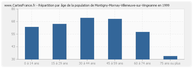 Répartition par âge de la population de Montigny-Mornay-Villeneuve-sur-Vingeanne en 1999