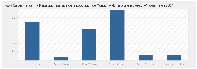 Répartition par âge de la population de Montigny-Mornay-Villeneuve-sur-Vingeanne en 2007