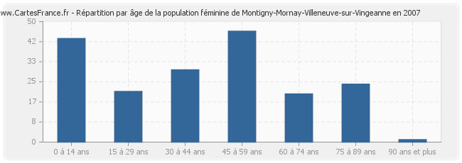 Répartition par âge de la population féminine de Montigny-Mornay-Villeneuve-sur-Vingeanne en 2007