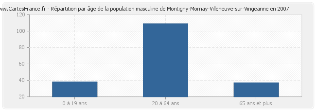 Répartition par âge de la population masculine de Montigny-Mornay-Villeneuve-sur-Vingeanne en 2007