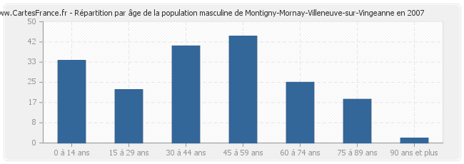 Répartition par âge de la population masculine de Montigny-Mornay-Villeneuve-sur-Vingeanne en 2007