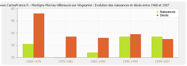 Montigny-Mornay-Villeneuve-sur-Vingeanne : Evolution des naissances et décès entre 1968 et 2007