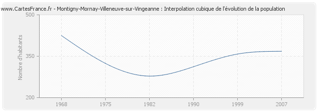 Montigny-Mornay-Villeneuve-sur-Vingeanne : Interpolation cubique de l'évolution de la population