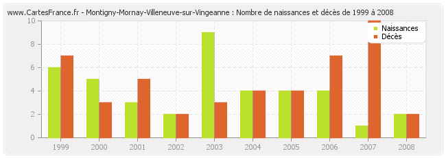 Montigny-Mornay-Villeneuve-sur-Vingeanne : Nombre de naissances et décès de 1999 à 2008