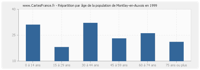 Répartition par âge de la population de Montlay-en-Auxois en 1999