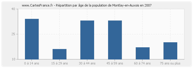 Répartition par âge de la population de Montlay-en-Auxois en 2007