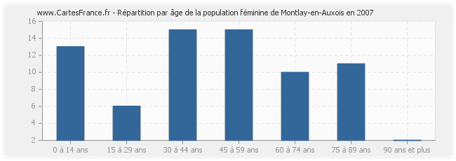 Répartition par âge de la population féminine de Montlay-en-Auxois en 2007