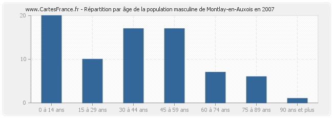 Répartition par âge de la population masculine de Montlay-en-Auxois en 2007