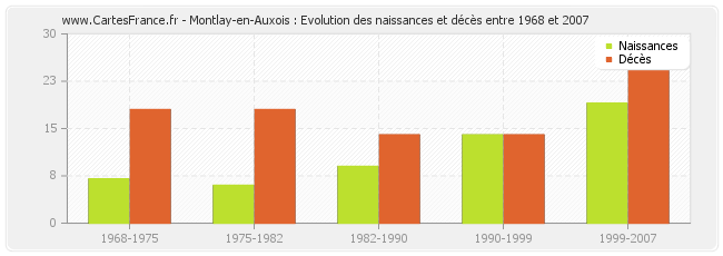 Montlay-en-Auxois : Evolution des naissances et décès entre 1968 et 2007