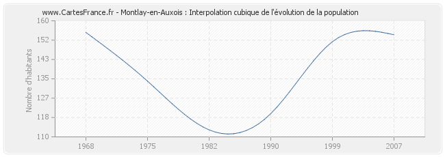 Montlay-en-Auxois : Interpolation cubique de l'évolution de la population