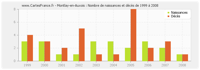 Montlay-en-Auxois : Nombre de naissances et décès de 1999 à 2008
