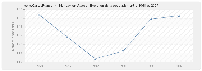 Population Montlay-en-Auxois