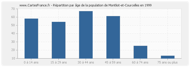 Répartition par âge de la population de Montliot-et-Courcelles en 1999