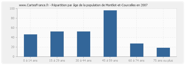 Répartition par âge de la population de Montliot-et-Courcelles en 2007