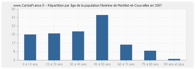 Répartition par âge de la population féminine de Montliot-et-Courcelles en 2007