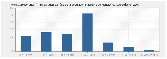 Répartition par âge de la population masculine de Montliot-et-Courcelles en 2007