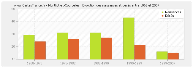 Montliot-et-Courcelles : Evolution des naissances et décès entre 1968 et 2007
