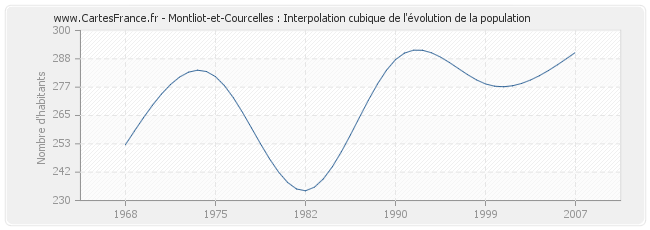Montliot-et-Courcelles : Interpolation cubique de l'évolution de la population
