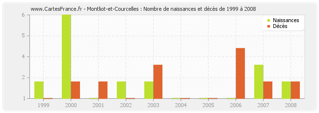 Montliot-et-Courcelles : Nombre de naissances et décès de 1999 à 2008