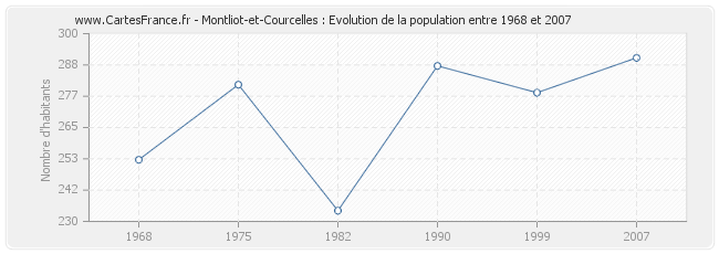 Population Montliot-et-Courcelles