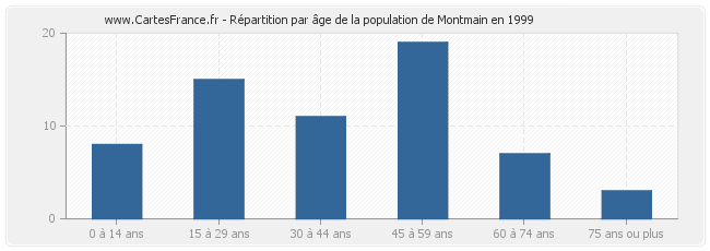 Répartition par âge de la population de Montmain en 1999