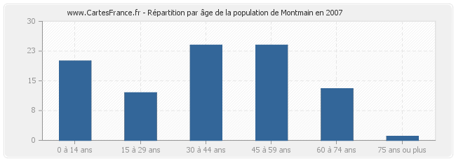 Répartition par âge de la population de Montmain en 2007