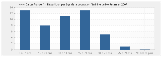 Répartition par âge de la population féminine de Montmain en 2007