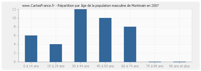 Répartition par âge de la population masculine de Montmain en 2007