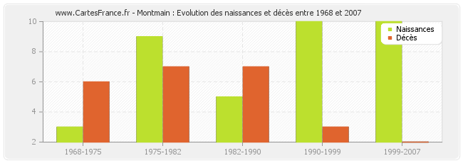 Montmain : Evolution des naissances et décès entre 1968 et 2007