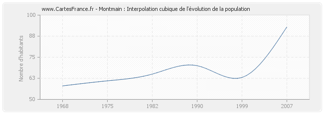 Montmain : Interpolation cubique de l'évolution de la population