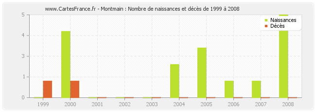 Montmain : Nombre de naissances et décès de 1999 à 2008