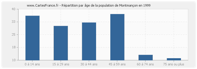Répartition par âge de la population de Montmançon en 1999