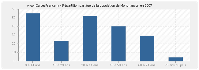 Répartition par âge de la population de Montmançon en 2007