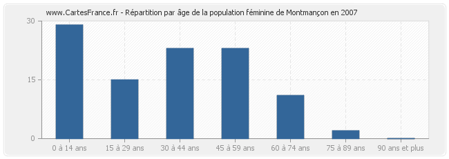 Répartition par âge de la population féminine de Montmançon en 2007