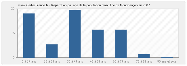 Répartition par âge de la population masculine de Montmançon en 2007